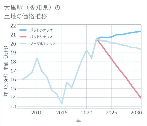 大里駅(愛知県)の土地価格推移