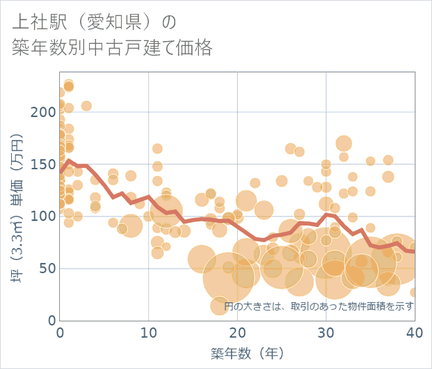 上社駅(愛知県)の築年数別の中古戸建て坪単価