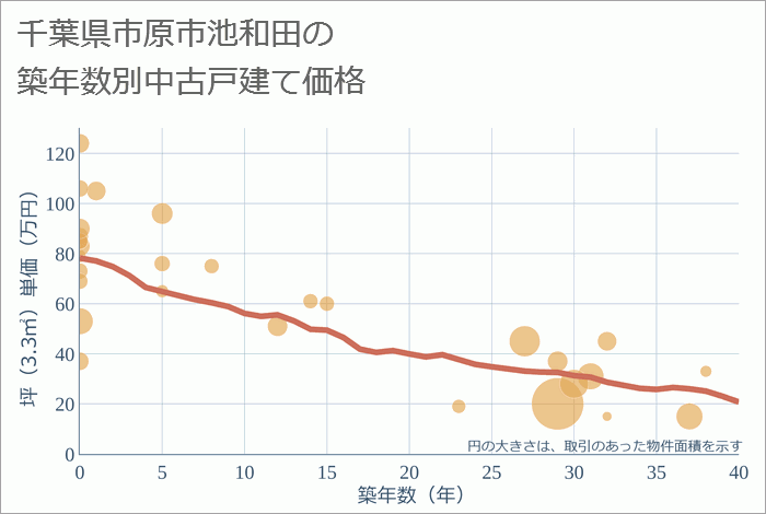 千葉県市原市池和田の築年数別の中古戸建て坪単価