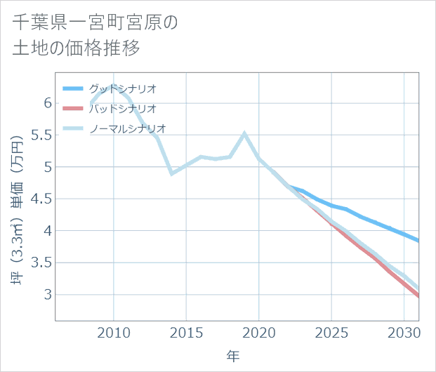 千葉県一宮町宮原の土地価格推移