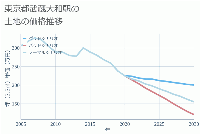 武蔵大和駅（東京都）の土地価格推移