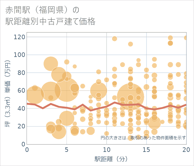 赤間駅(福岡県)の徒歩距離別の中古戸建て坪単価