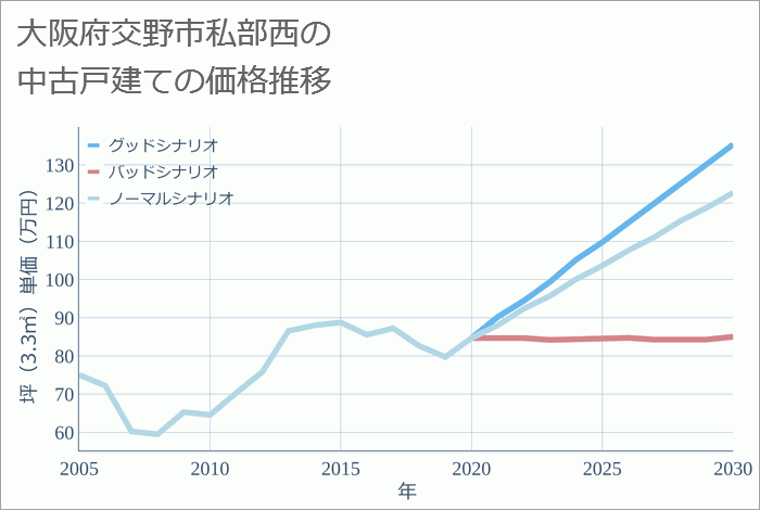 大阪府交野市私部西の中古戸建て価格推移