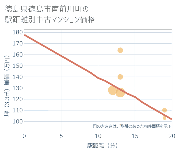 徳島県徳島市南前川町の徒歩距離別の中古マンション坪単価