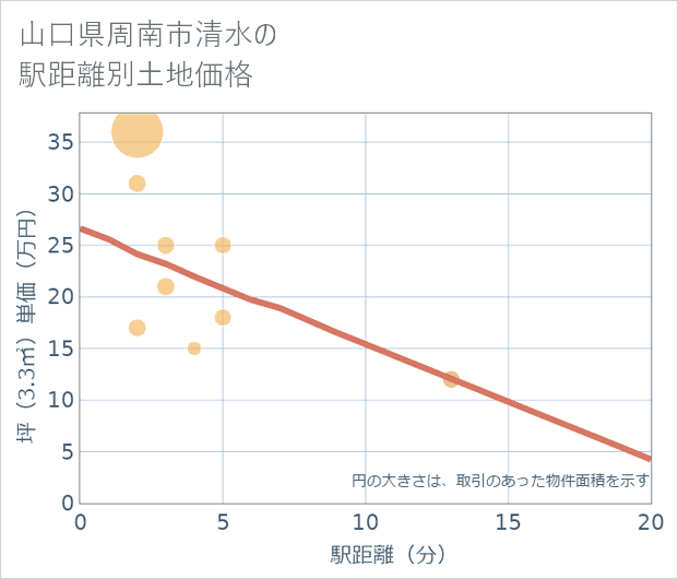 山口県周南市清水の徒歩距離別の土地坪単価