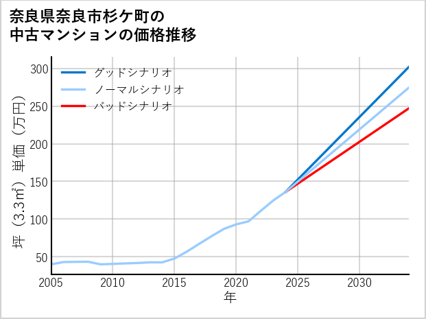 奈良県奈良市杉ケ町の中古マンション価格推移