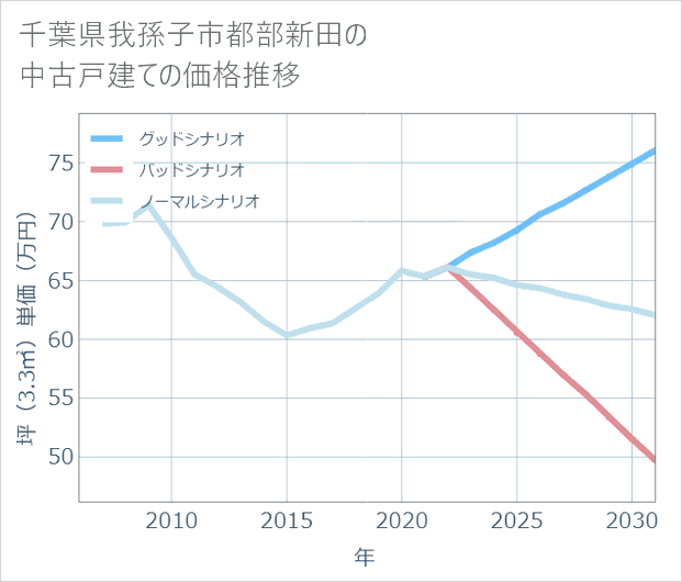 千葉県我孫子市都部新田の中古戸建て価格推移