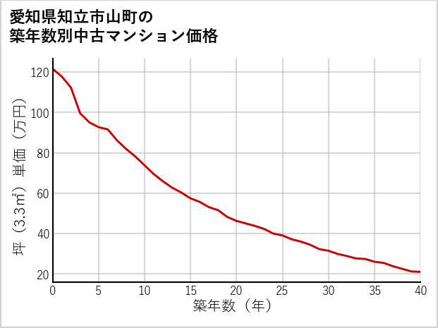 愛知県知立市山町の築年数別の中古マンション坪単価