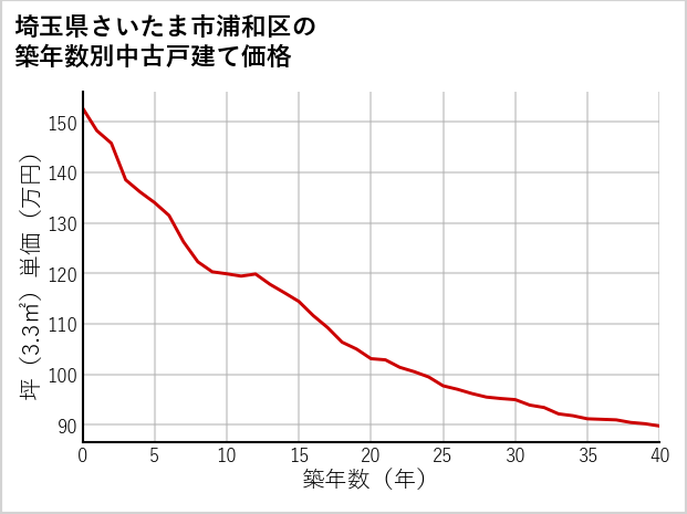 埼玉県さいたま市浦和区の築年数別の中古戸建て坪単価