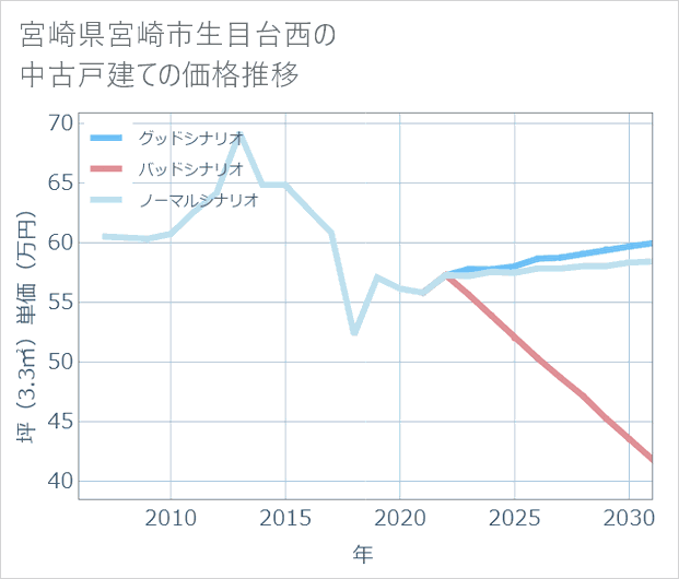 宮崎県宮崎市生目台西の中古戸建て価格推移