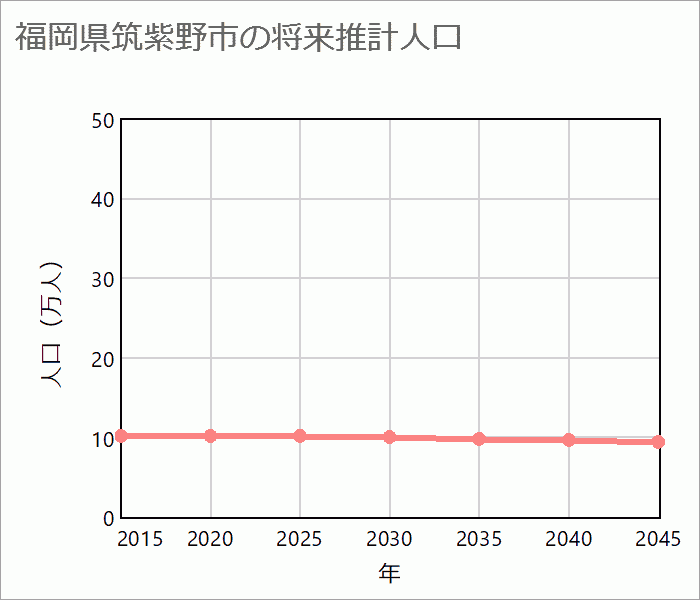 筑紫野市の将来推計人口
