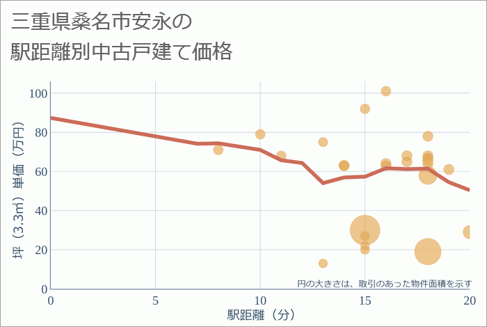 三重県桑名市安永の徒歩距離別の中古戸建て坪単価