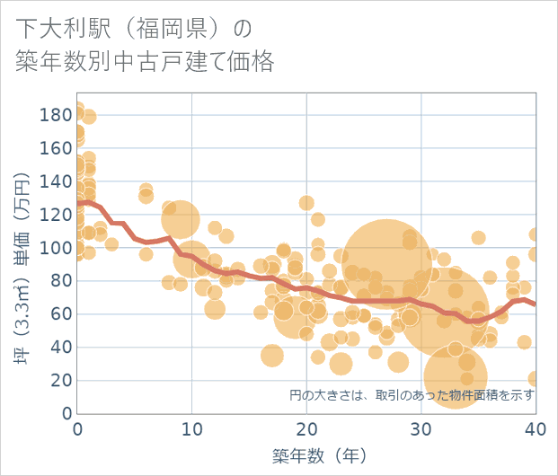 下大利駅(福岡県)の築年数別の中古戸建て坪単価