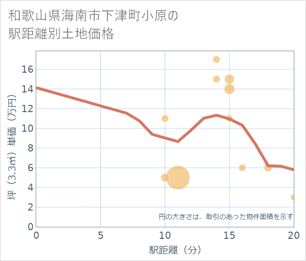和歌山県海南市下津町小原の徒歩距離別の土地坪単価