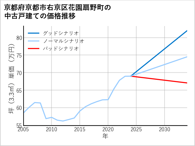 京都府京都市右京区花園扇野町の中古戸建て価格推移