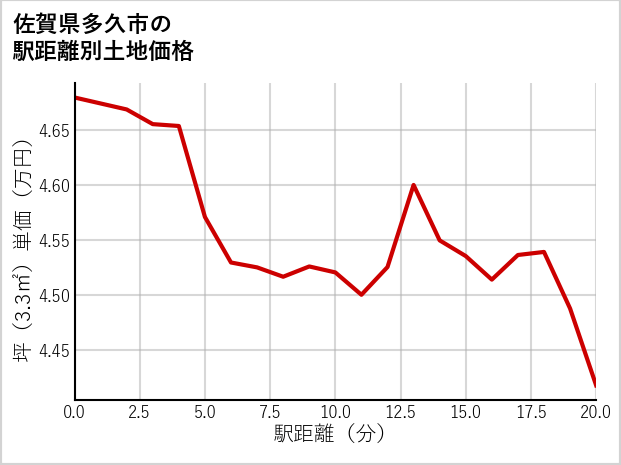 佐賀県多久市の徒歩距離別の土地坪単価