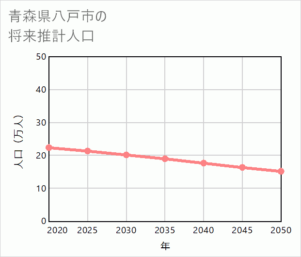 八戸市の将来推計人口