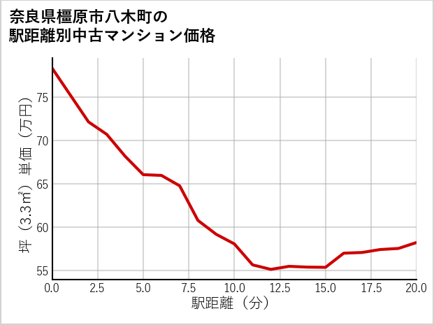 奈良県橿原市八木町の徒歩距離別の中古マンション坪単価