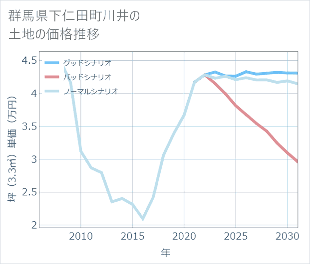 群馬県下仁田町川井の土地価格推移