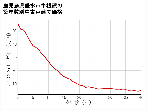 鹿児島県垂水市牛根麓の築年数別の中古戸建て坪単価