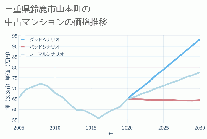 三重県鈴鹿市山本町の中古マンション価格推移