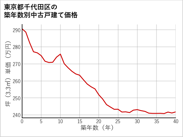 東京都千代田区の築年数別の中古戸建て坪単価