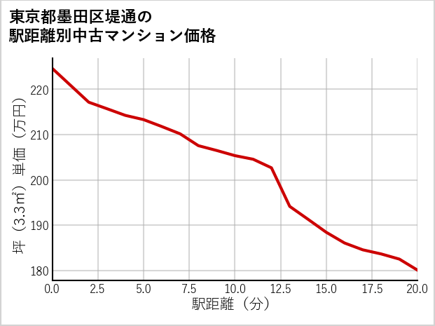 東京都墨田区堤通の徒歩距離別の中古マンション坪単価