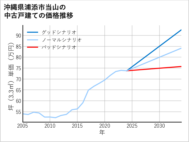 沖縄県浦添市当山の中古戸建て価格推移