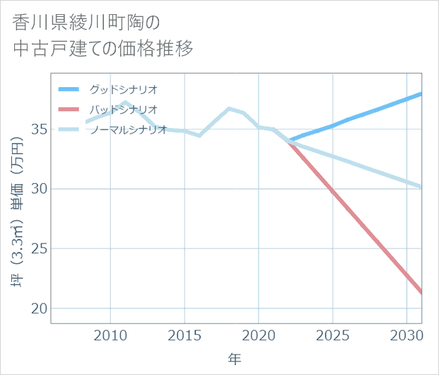 香川県綾川町陶の中古戸建て価格推移
