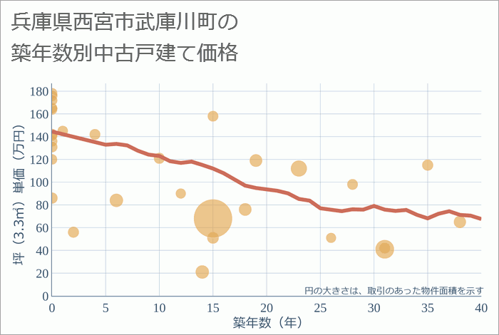 兵庫県西宮市武庫川町の築年数別の中古戸建て坪単価