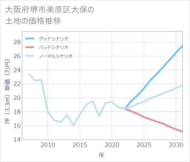 大阪府堺市美原区大保の土地価格推移