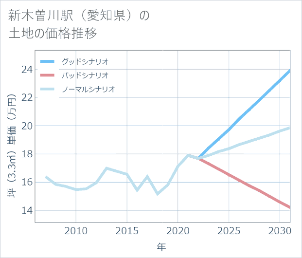 新木曽川駅(愛知県)の土地価格推移