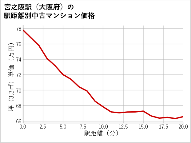宮之阪駅（大阪府）の徒歩距離別の中古マンション坪単価