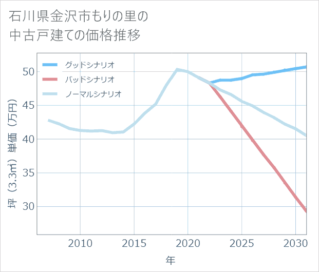 石川県金沢市もりの里の中古戸建て価格推移