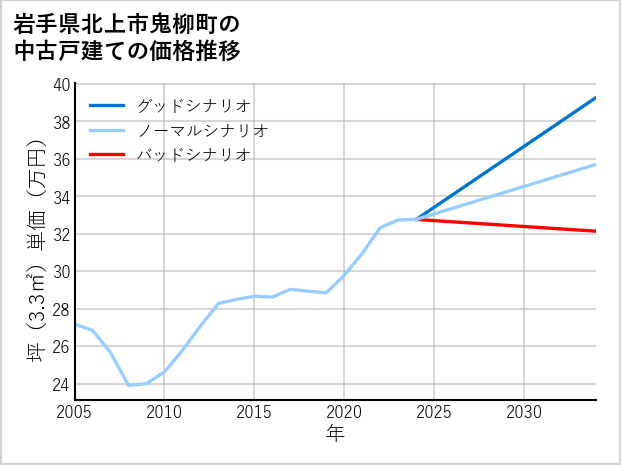 岩手県北上市鬼柳町の中古戸建て価格推移