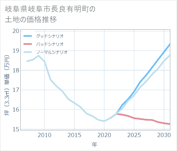 岐阜県岐阜市長良有明町の土地価格推移