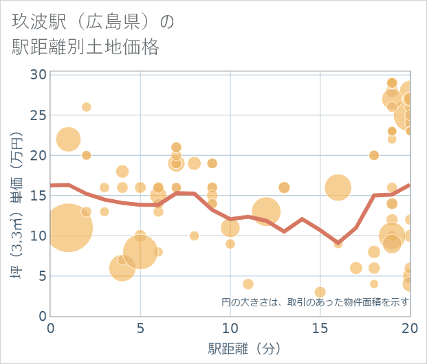 玖波駅(広島県)の徒歩距離別の土地坪単価