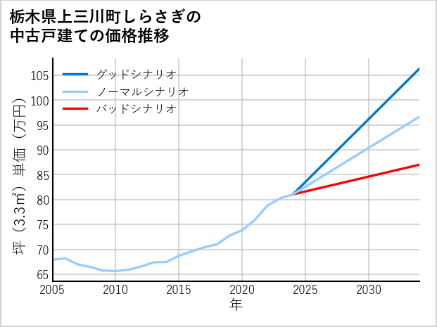 栃木県上三川町しらさぎの中古戸建て価格推移