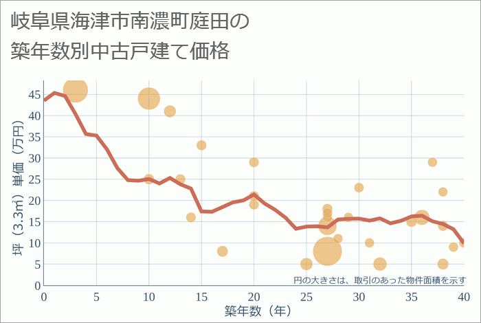 岐阜県海津市南濃町庭田の築年数別の中古戸建て坪単価