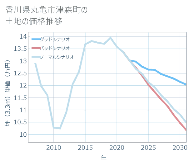 香川県丸亀市津森町の土地価格推移