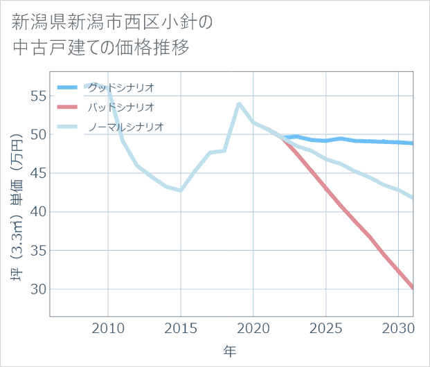新潟県新潟市西区小針の中古戸建て価格推移