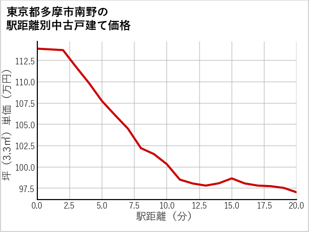 東京都多摩市南野の徒歩距離別の中古戸建て坪単価