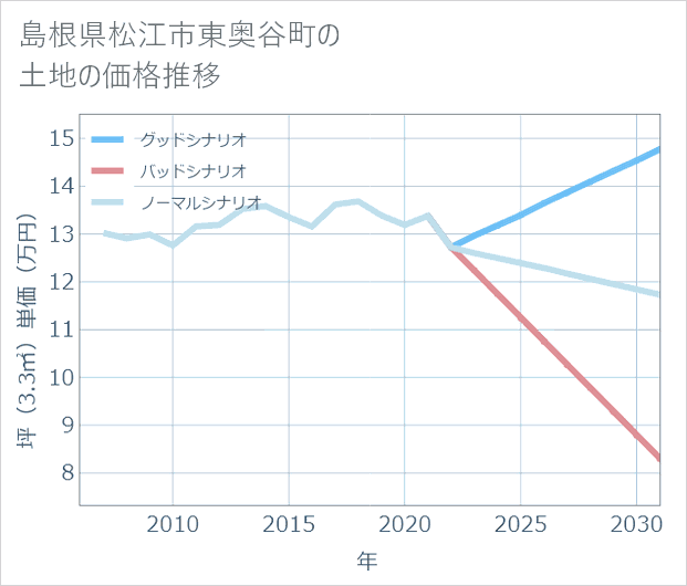 島根県松江市東奥谷町の土地価格推移