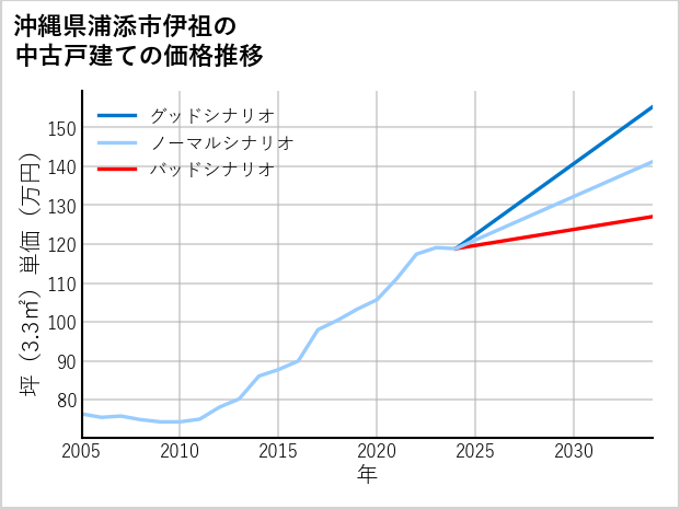 沖縄県浦添市伊祖の中古戸建て価格推移