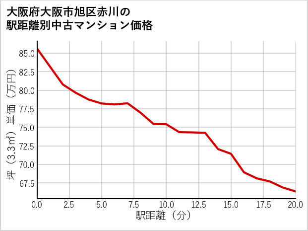 大阪府大阪市旭区赤川の徒歩距離別の中古マンション坪単価