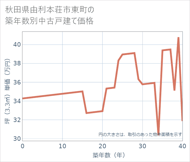 秋田県由利本荘市東町の築年数別の中古戸建て坪単価