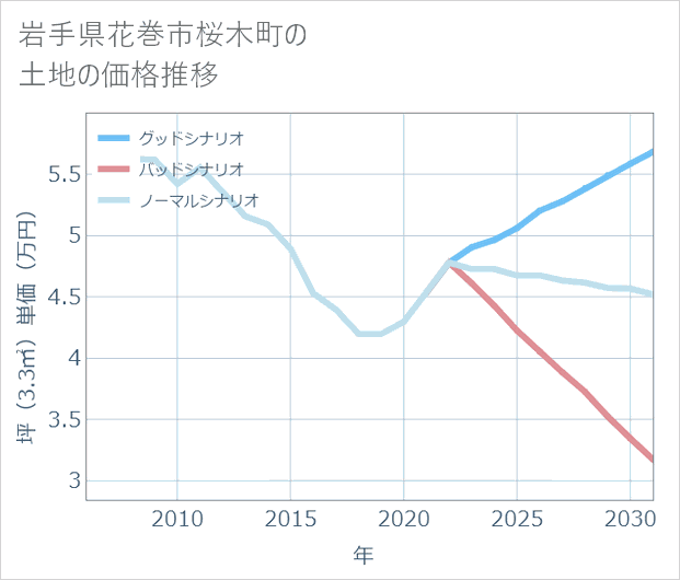 岩手県花巻市桜木町の土地価格推移