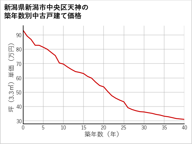 新潟県新潟市中央区天神の築年数別の中古戸建て坪単価