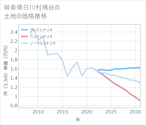岐阜県白川村鳩谷の土地価格推移