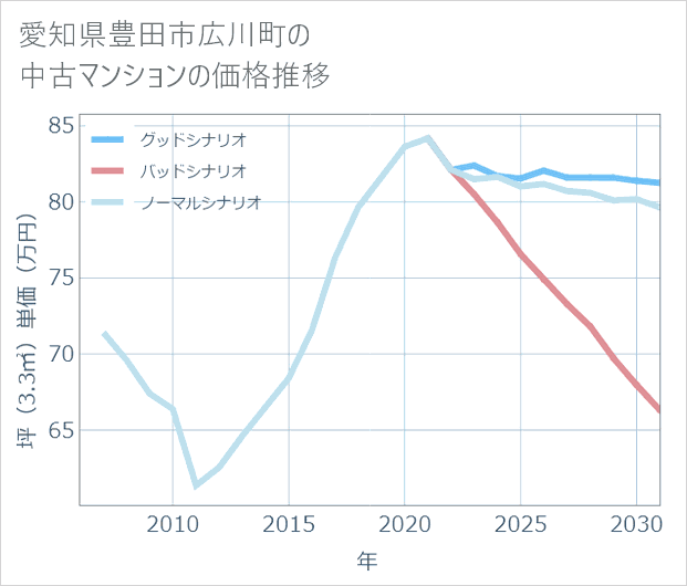 愛知県豊田市広川町の中古マンション価格推移